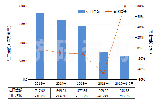 2013-2017年7月中國(guó)以貴金屬及其化合物為活性物的載體催化劑(HS38151200)進(jìn)口總額及增速統(tǒng)計(jì)